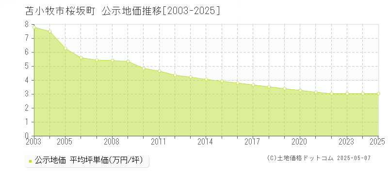 苫小牧市桜坂町の地価公示推移グラフ 