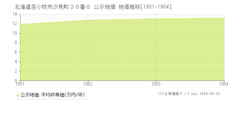 北海道苫小牧市汐見町３６番８ 公示地価 地価推移[1981-1984]