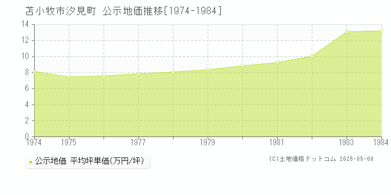 汐見町(苫小牧市)の公示地価推移グラフ(坪単価)[1974-1984年]