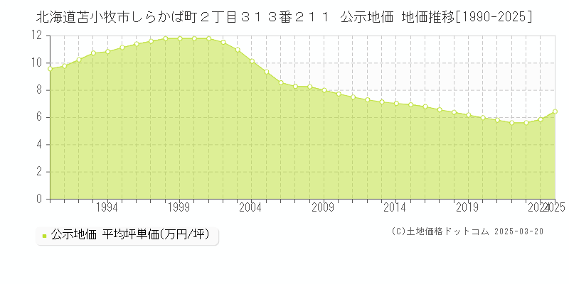 北海道苫小牧市しらかば町２丁目３１３番２１１ 公示地価 地価推移[1990-2025]