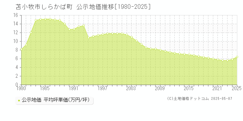 しらかば町(苫小牧市)の公示地価推移グラフ(坪単価)[1980-2025年]