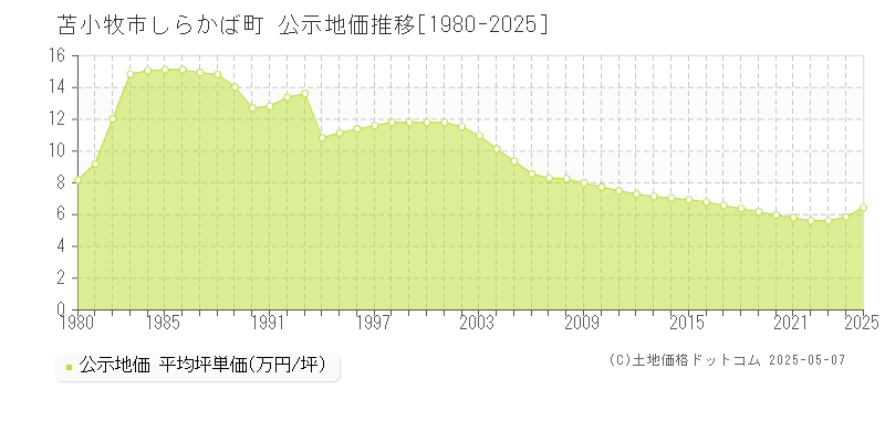 苫小牧市しらかば町の地価公示推移グラフ 