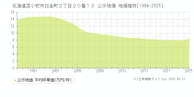 北海道苫小牧市白金町２丁目２０番１３ 公示地価 地価推移[1994-2025]