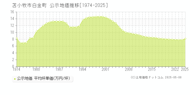 白金町(苫小牧市)の公示地価推移グラフ(坪単価)[1974-2025年]