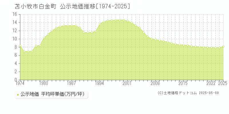 苫小牧市白金町の地価公示推移グラフ 