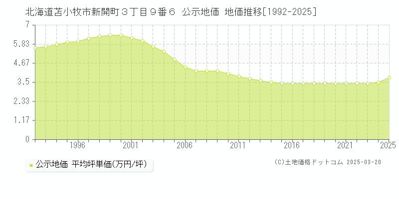 北海道苫小牧市新開町３丁目９番６ 公示地価 地価推移[1992-2025]