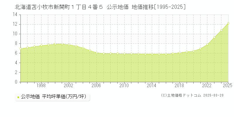 北海道苫小牧市新開町１丁目４番５ 公示地価 地価推移[1995-2025]