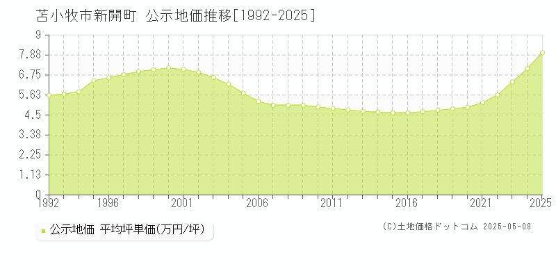 新開町(苫小牧市)の公示地価推移グラフ(坪単価)[1992-2025年]