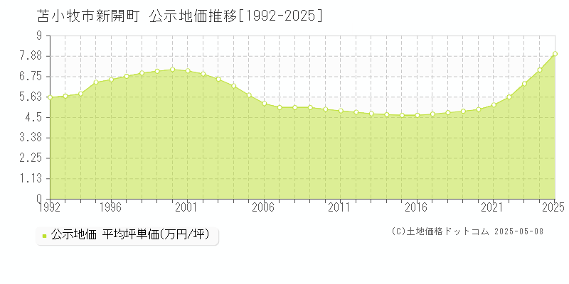 苫小牧市新開町の地価公示推移グラフ 