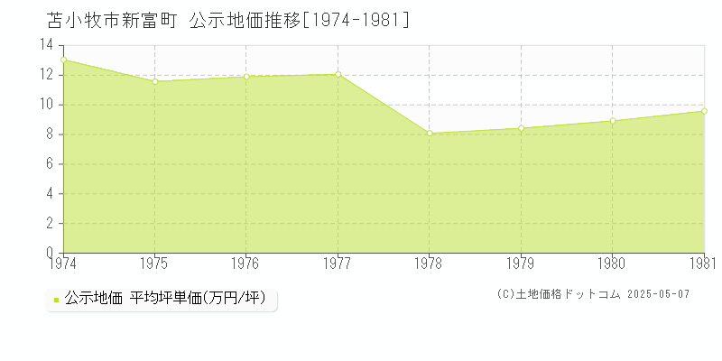 新富町(苫小牧市)の公示地価推移グラフ(坪単価)[1974-1981年]