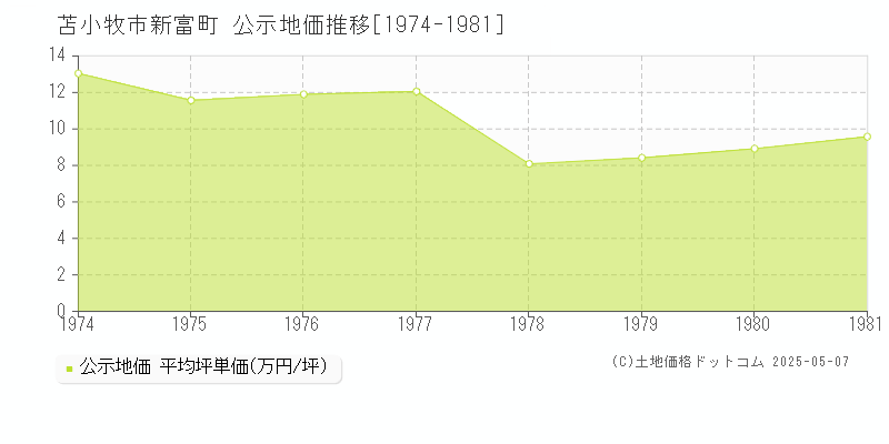 苫小牧市新富町の地価公示推移グラフ 