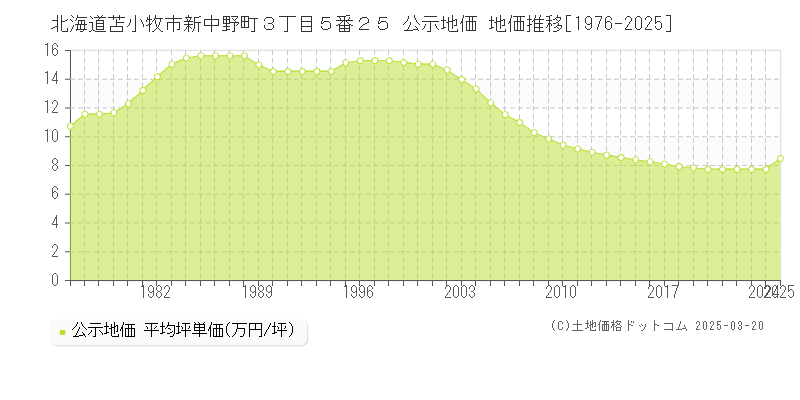 北海道苫小牧市新中野町３丁目５番２５ 公示地価 地価推移[1976-2025]