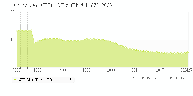 新中野町(苫小牧市)の公示地価推移グラフ(坪単価)[1976-2025年]
