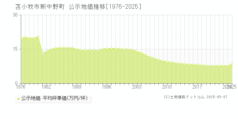 苫小牧市新中野町の地価公示推移グラフ 