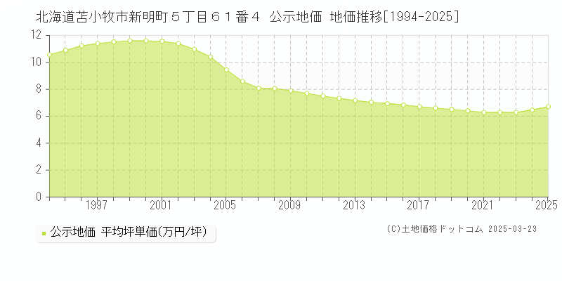 北海道苫小牧市新明町５丁目６１番４ 公示地価 地価推移[1994-2025]