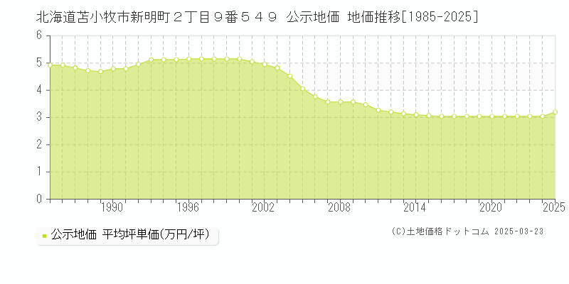 北海道苫小牧市新明町２丁目９番５４９ 公示地価 地価推移[1985-2025]