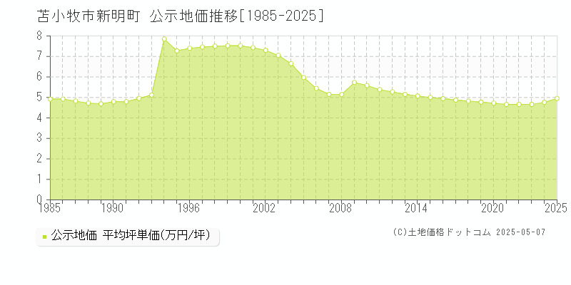 新明町(苫小牧市)の公示地価推移グラフ(坪単価)[1985-2025年]
