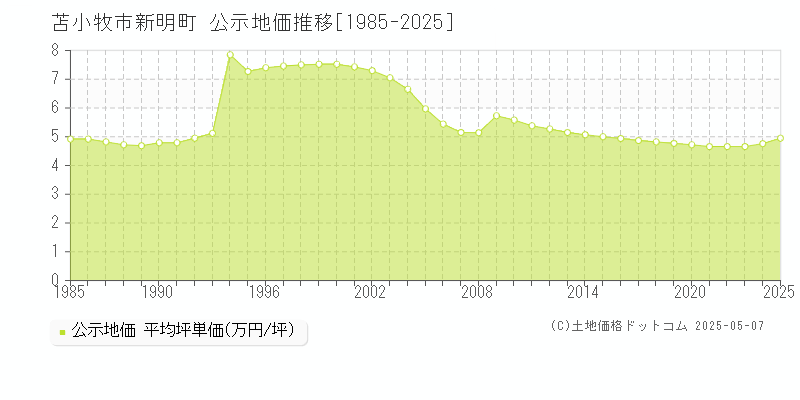 苫小牧市新明町の地価公示推移グラフ 