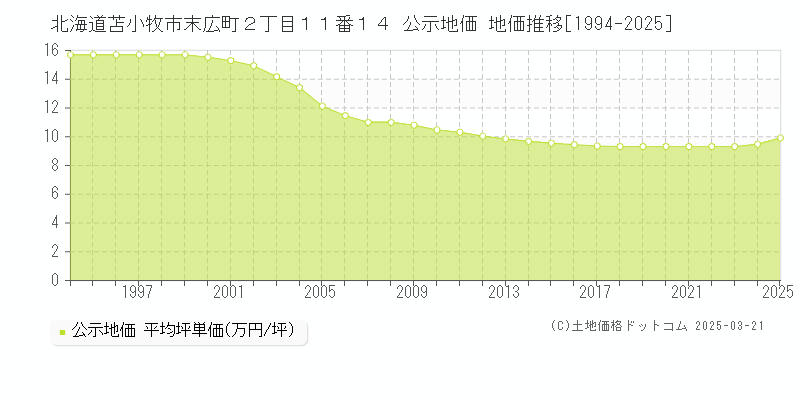 北海道苫小牧市末広町２丁目１１番１４ 公示地価 地価推移[1994-2025]