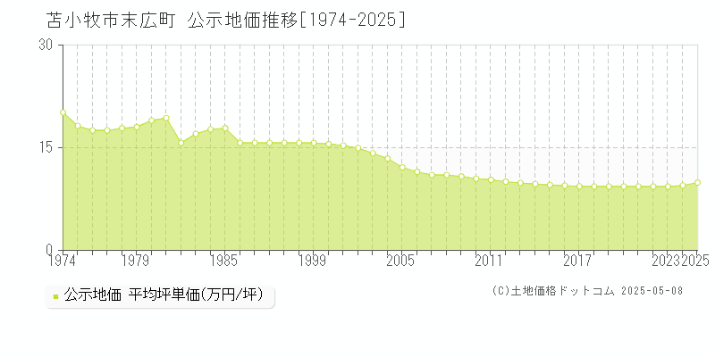 末広町(苫小牧市)の公示地価推移グラフ(坪単価)[1974-2025年]