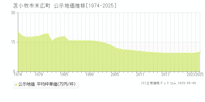 苫小牧市末広町の地価公示推移グラフ 