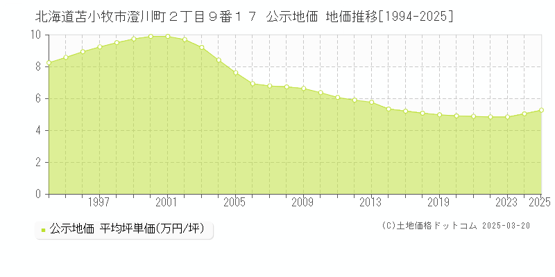 北海道苫小牧市澄川町２丁目９番１７ 公示地価 地価推移[1994-2025]