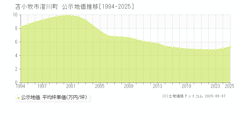 澄川町(苫小牧市)の公示地価推移グラフ(坪単価)[1994-2025年]