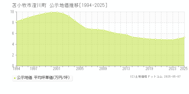 苫小牧市澄川町の地価公示推移グラフ 