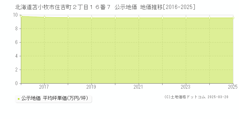 北海道苫小牧市住吉町２丁目１６番７ 公示地価 地価推移[2016-2025]