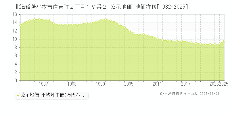 北海道苫小牧市住吉町２丁目１９番２ 公示地価 地価推移[1982-2025]