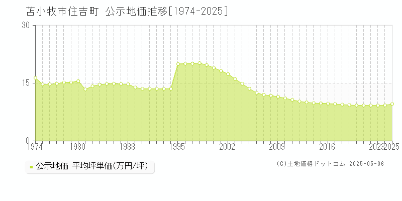 住吉町(苫小牧市)の公示地価推移グラフ(坪単価)[1974-2025年]