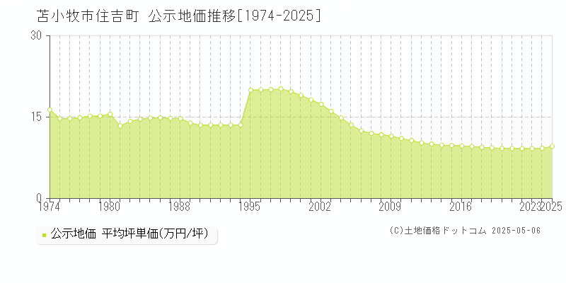 苫小牧市住吉町の地価公示推移グラフ 