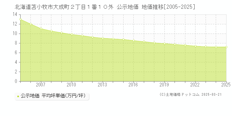 北海道苫小牧市大成町２丁目１番１０外 公示地価 地価推移[2005-2025]