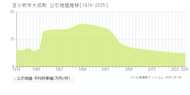 大成町(苫小牧市)の公示地価推移グラフ(坪単価)[1974-2025年]