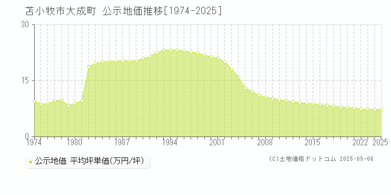 苫小牧市大成町の地価公示推移グラフ 