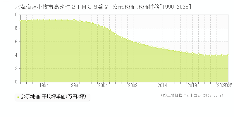 北海道苫小牧市高砂町２丁目３６番９ 公示地価 地価推移[1990-2025]