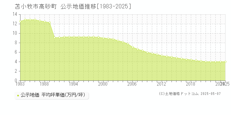 高砂町(苫小牧市)の公示地価推移グラフ(坪単価)[1983-2025年]