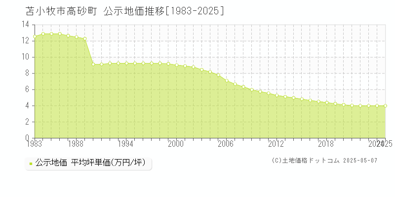 苫小牧市高砂町の地価公示推移グラフ 