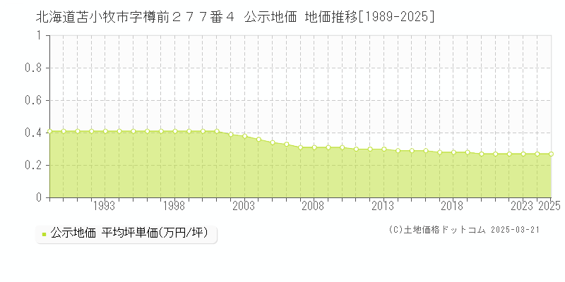 北海道苫小牧市字樽前２７７番４ 公示地価 地価推移[1989-2025]