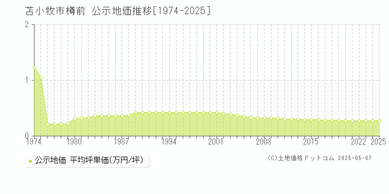 樽前(苫小牧市)の公示地価推移グラフ(坪単価)[1974-2025年]