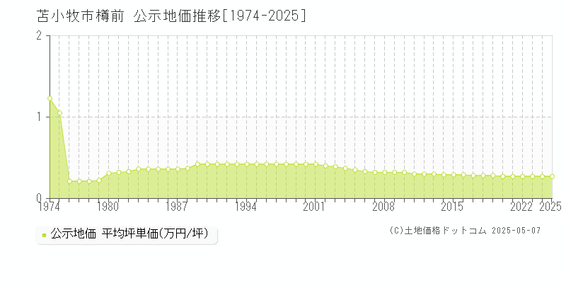 苫小牧市樽前の地価公示推移グラフ 