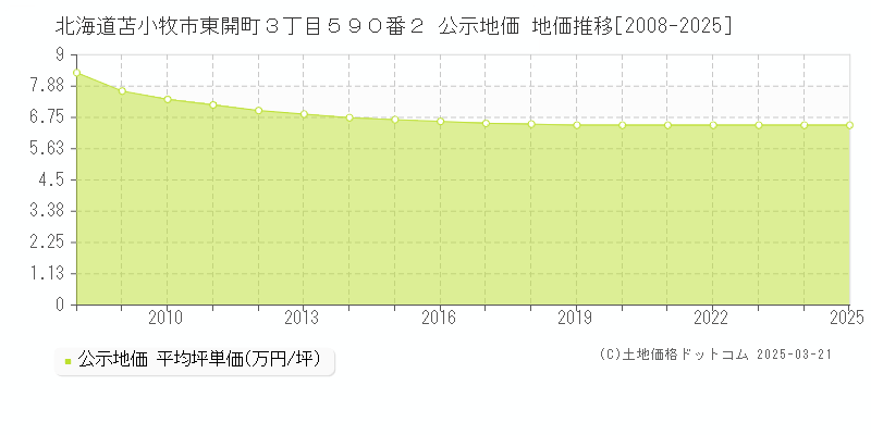 北海道苫小牧市東開町３丁目５９０番２ 公示地価 地価推移[2008-2025]