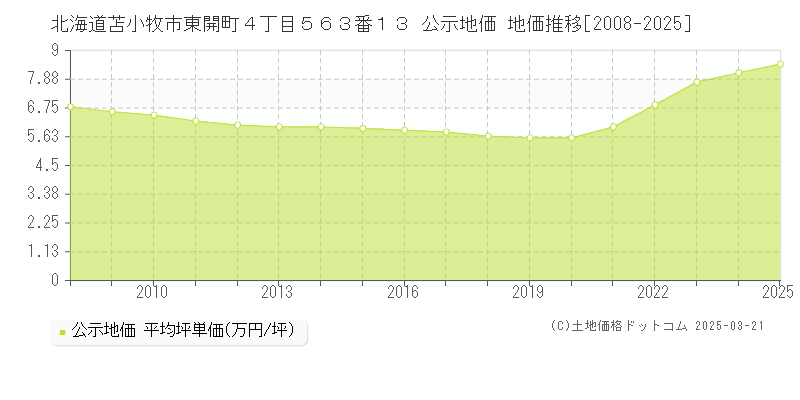 北海道苫小牧市東開町４丁目５６３番１３ 公示地価 地価推移[2008-2025]
