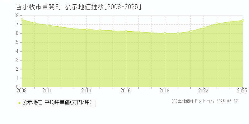 東開町(苫小牧市)の公示地価推移グラフ(坪単価)[2008-2025年]