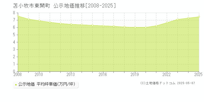 苫小牧市東開町の地価公示推移グラフ 