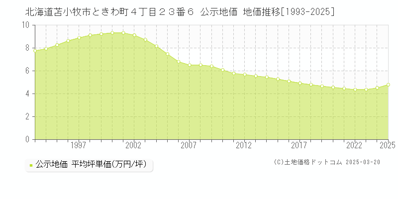 北海道苫小牧市ときわ町４丁目２３番６ 公示地価 地価推移[1993-2025]