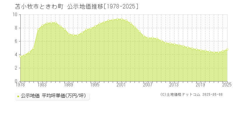 ときわ町(苫小牧市)の公示地価推移グラフ(坪単価)[1978-2025年]