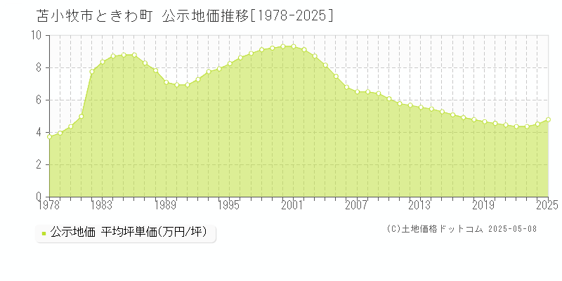 苫小牧市ときわ町の地価公示推移グラフ 