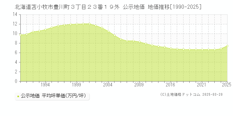 北海道苫小牧市豊川町３丁目２３番１９外 公示地価 地価推移[1990-2025]