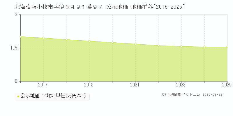 北海道苫小牧市字錦岡４９１番９７ 公示地価 地価推移[2016-2025]